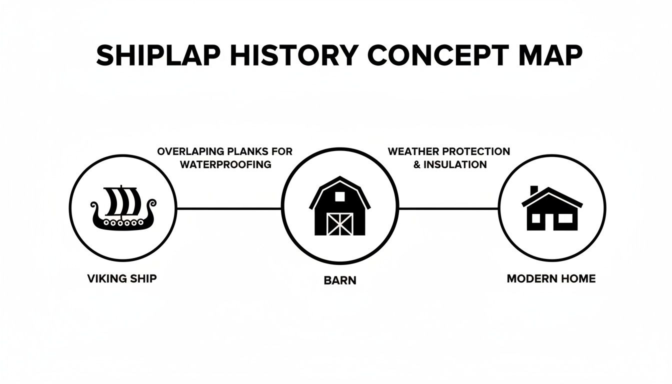A concept map showing the history of shiplap, from Viking ships for waterproofing to barns and modern homes for protection and insulation.